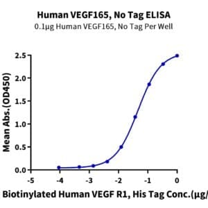ELISA with Human VEGF165 Protein 4887