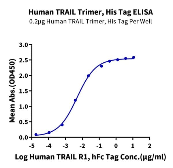 ELISA with Human TRAIL Trimer Protein 4888
