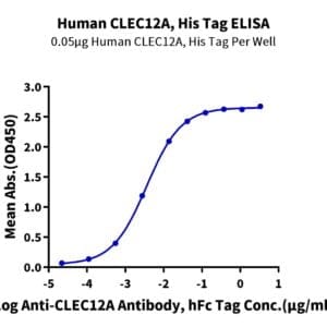 ELISA with Human CLEC12A/MICL/CLL-1 Protein 4889