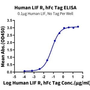 ELISA with Human LIF R/CD118 Protein 4890