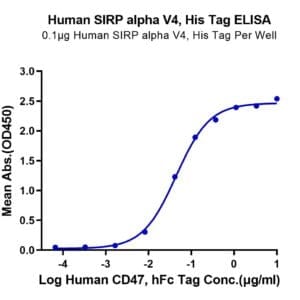 ELISA with Human SIRP alpha V4 Protein 4891