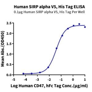 ELISA with Human SIRP alpha V5 Protein 4892
