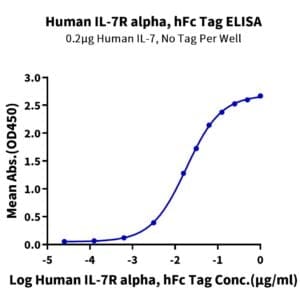 ELISA with Human IL-7R alpha/CD127 Protein 4893