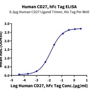ELISA with Human CD27/TNFRSF7 Protein 4896