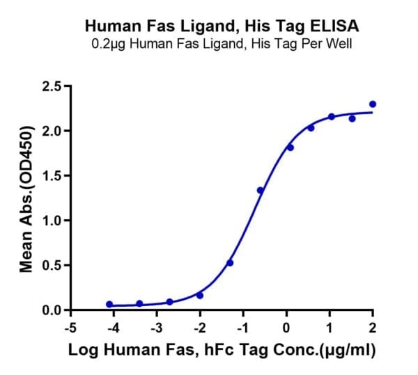 ELISA with Human Fas Ligand/TNFSF6 Protein 4897