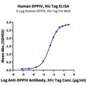 ELISA with Human DPPIV/CD26 Protein 4898