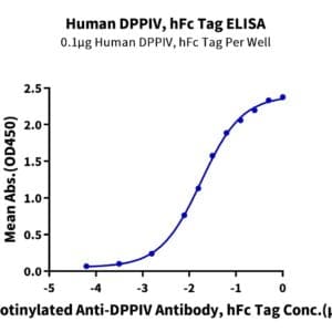 ELISA with Human DPPIV/CD26 Protein 4899