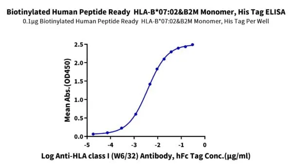 ELISA with Biotinylated Human Peptide Ready HLA-B*07:02&B2M Monomer Pro 5001