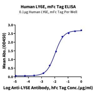 ELISA with Human LY6E Protein 5012