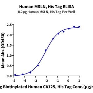 ELISA with Human MSLN/Mesothelin Protein 5013