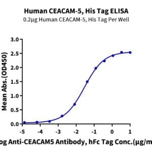 ELISA with Human CEACAM-5/CD66e (501-685) Protein 5014