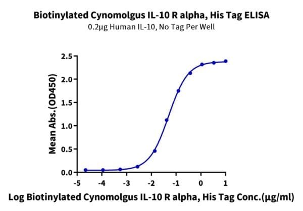 ELISA with Biotinylated Cynomolgus IL-10 R alpha Protein (Primary Amine 5016