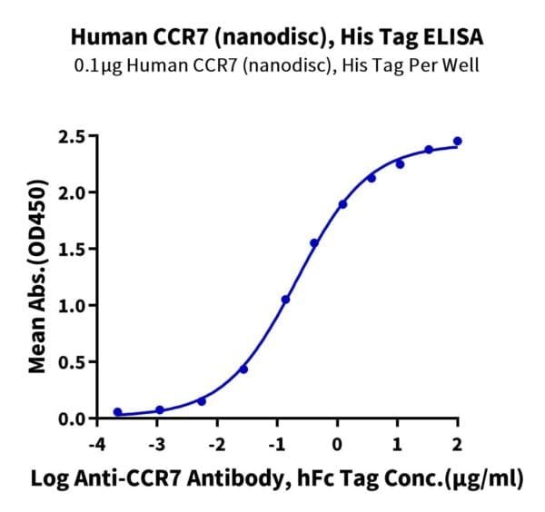 ELISA with Human CCR7 Protein-Nanodisc 5019