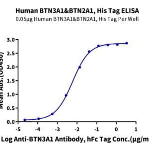 ELISA with Human BTN2A1&BTN3A1 complex Protein 5023