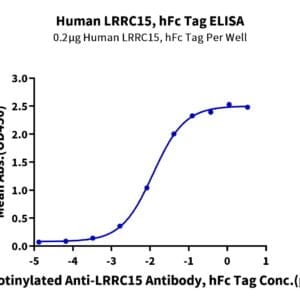 ELISA with Human LRRC15/LIB Protein 5026