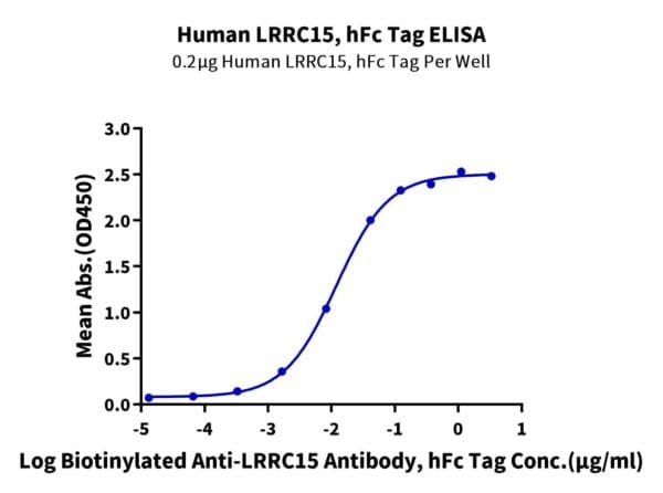 ELISA with Human LRRC15/LIB Protein 5026