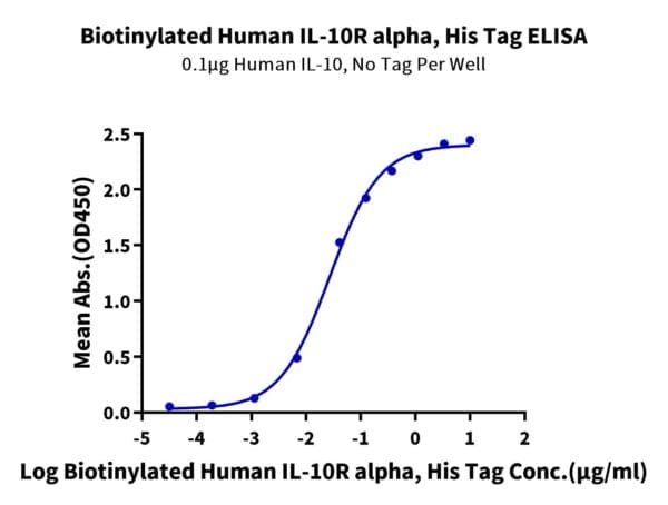 ELISA with Biotinylated Human IL-10 R alpha Protein 5031