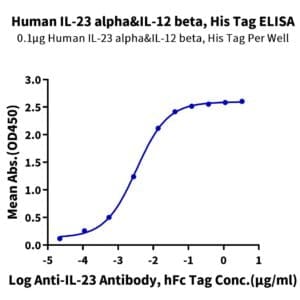 ELISA with Human IL-23 alpha&IL-12 beta Protein 5032