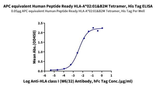 ELISA with APC-equivalent Human Peptide Ready HLA-A*02:01&B2M Tetramer  5034