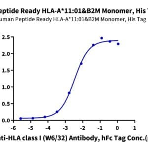 ELISA with Human Peptide Ready HLA-A*11:01&B2M Monomer?Protein 5038