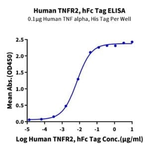 ELISA with Human TNFR2/CD120b/TNFRSF1B Protein 5045
