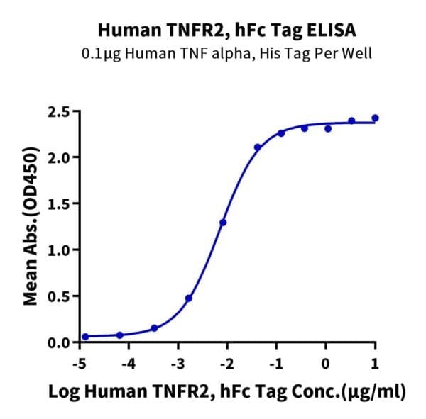 ELISA with Human TNFR2/CD120b/TNFRSF1B Protein 5045