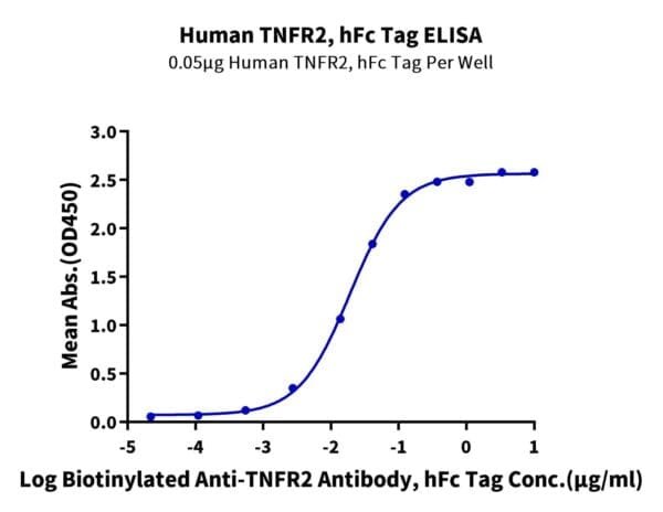 ELISA with Human TNFR2/CD120b/TNFRSF1B Protein 5045