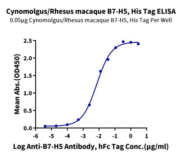 ELISA with Cynomolgus/Rhesus macaque B7-H5/Gi24/VISTA Protein 5046