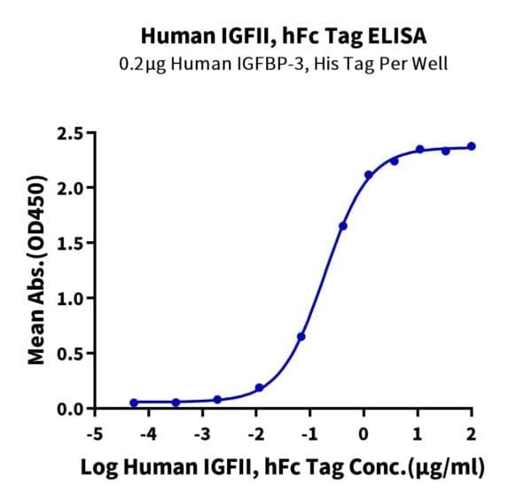 ELISA with Human IGFII Protein 5047