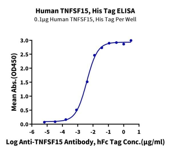 ELISA with Human TNFSF15 Protein 5049