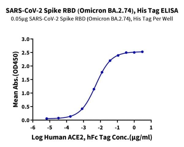 ELISA with SARS-CoV-2 Spike RBD (Omicron BA.2.74) Protein 5050