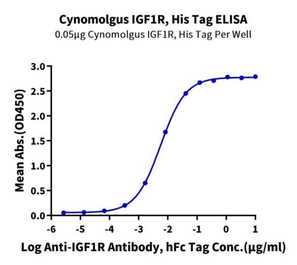 ELISA with Cynomolgus IGF1R/CD221 Protein 5056