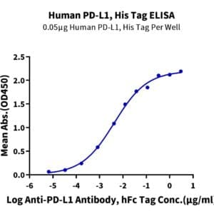 ELISA with Human PD-L1/B7-H1 Protein 5057