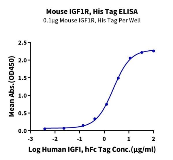 ELISA with Mouse IGF1R/CD221 Protein 5060