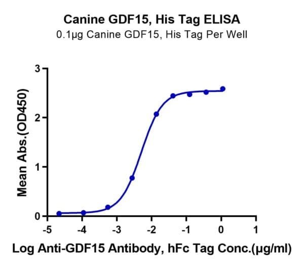 ELISA with Canine GDF15 Protein 5069