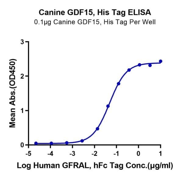 ELISA with Canine GDF15 Protein 5069