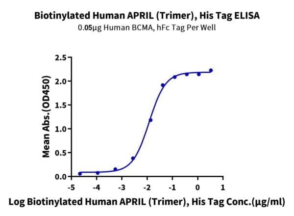 ELISA with Biotinylated Human APRIL/TNFSF13 Trimer Protein 5070