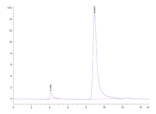 HPLC of Biotinylated Human APRIL/TNFSF13 Trimer Protein 5070