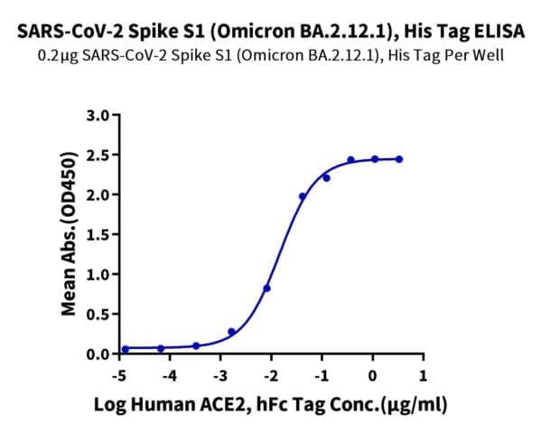 ELISA with SARS-CoV-2 Spike S1 (Omicron BA.2.12.1) Protein 5071