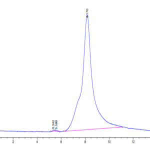 HPLC of Human PDGFD Protein 5073