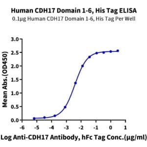 ELISA with Human CDH17/Cadherin 17 Domain 1-6 Protein 5075