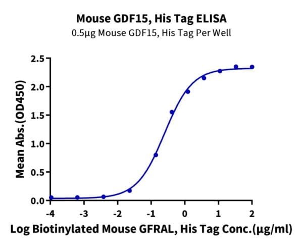 ELISA with Mouse GDF15 Protein 5088