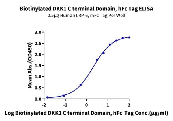 ELISA with Biotinylated Human DKK1 C terminal Domain Protein 5091