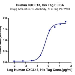 ELISA with Human CXCL13/BCA-1 Protein 5099