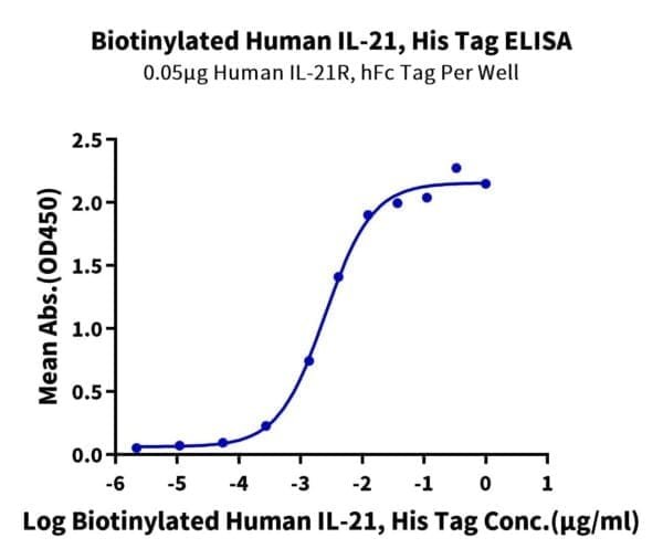 ELISA with Biotinylated Human IL-21 Protein 5104