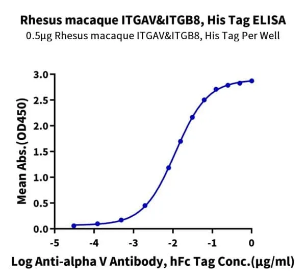 ELISA with Rhesus macaque Integrin alpha V beta 8 (ITGAV&ITGB8) Heterod 5105