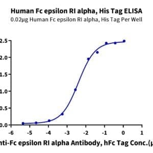 ELISA with Human Fc epsilon RI alpha/FCER1a Protein 5108