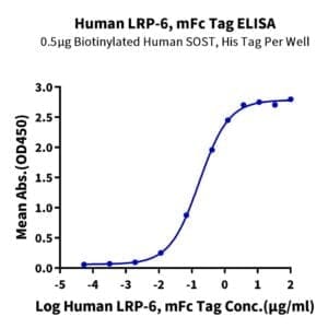 ELISA with Human LRP-6?Protein 5110