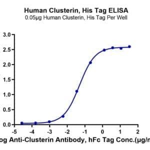 ELISA with Human Clusterin Protein 5112
