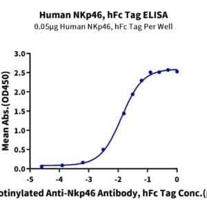 ELISA with Human NKp46/NCR1/CD335 Protein 5126